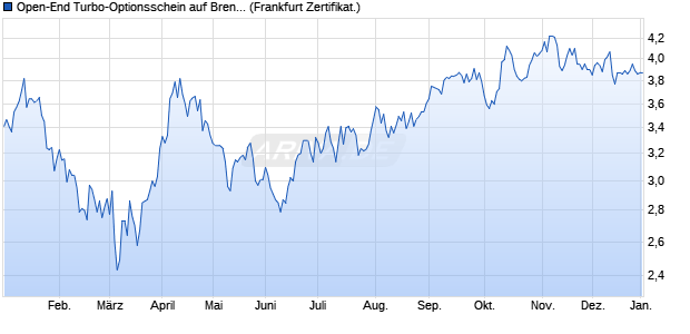 Open-End Turbo-Optionsschein auf Brenntag [Vontob. (WKN: VU6H4P) Chart