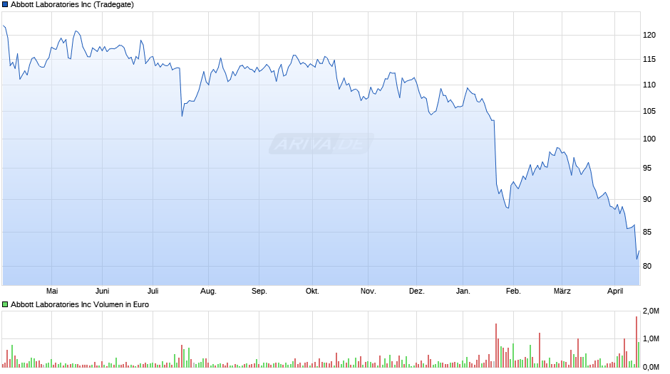 Abbott Laboratories Chart