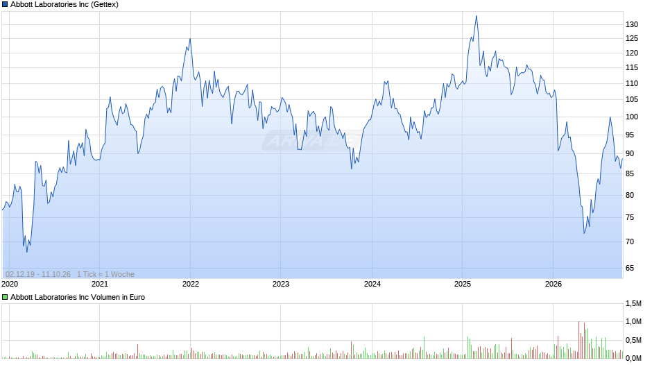 Abbott Laboratories Chart