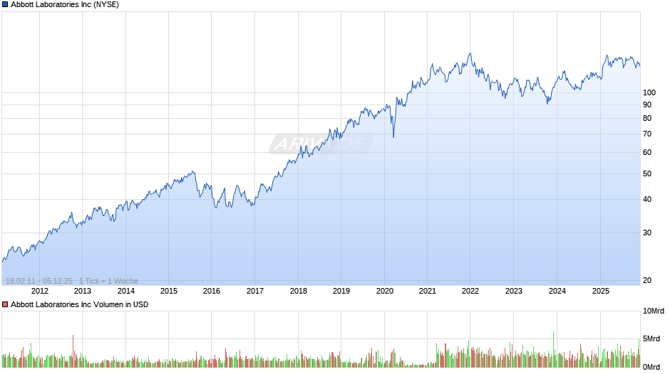 Abbott Laboratories Chart