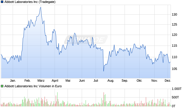 Abbott Laboratories Aktie Chart