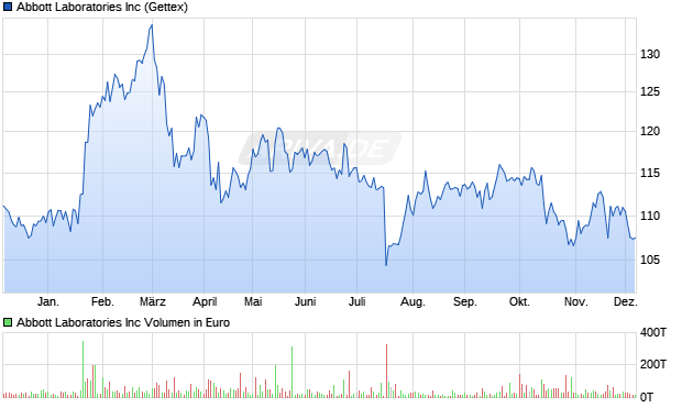 Abbott Laboratories Aktie Chart
