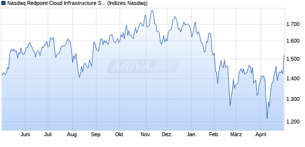 Nasdaq Redpoint Cloud Infrastructure Software Net T. Chart