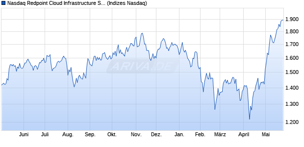 Nasdaq Redpoint Cloud Infrastructure Software Total . Chart