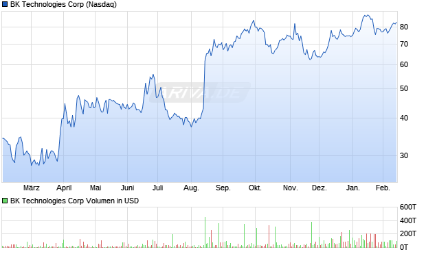 BK Technologies Aktie Chart