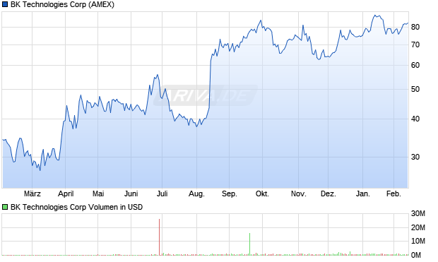BK Technologies Aktie Chart