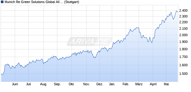 Munich Re Green Solutions Global All Cap Equities In. Chart