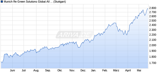 Munich Re Green Solutions Global All Cap Equities In. Chart