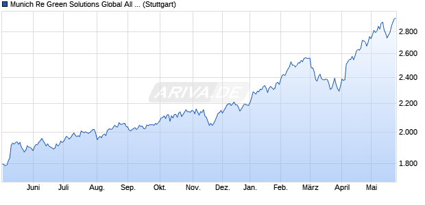 Munich Re Green Solutions Global All Cap Equities In. Chart