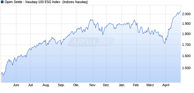 Open Settle - Nasdaq-100 ESG Index [Index] Chart