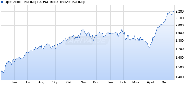 Open Settle - Nasdaq-100 ESG Index [Index] Chart