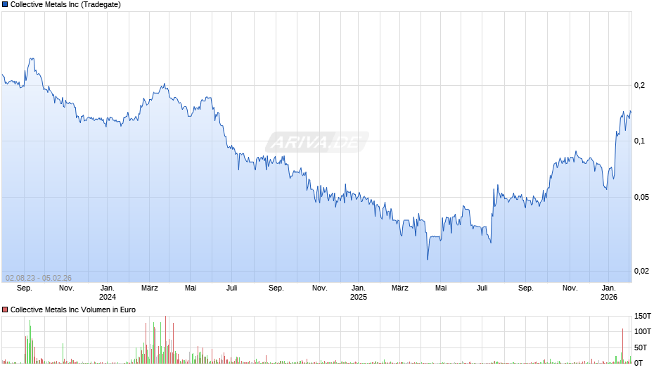 Collective Metals Chart