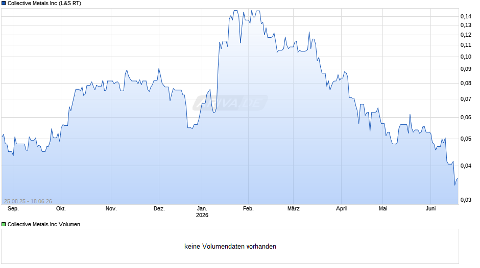 Collective Metals Chart