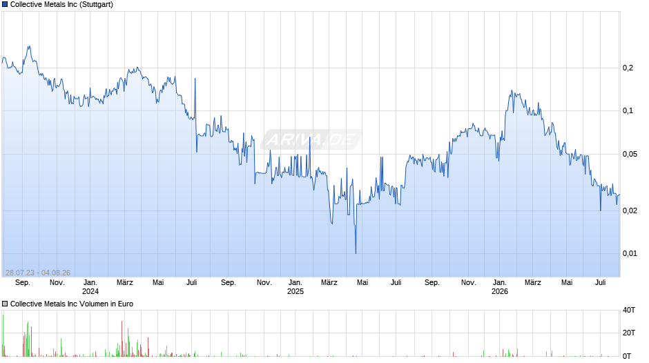 Collective Metals Chart