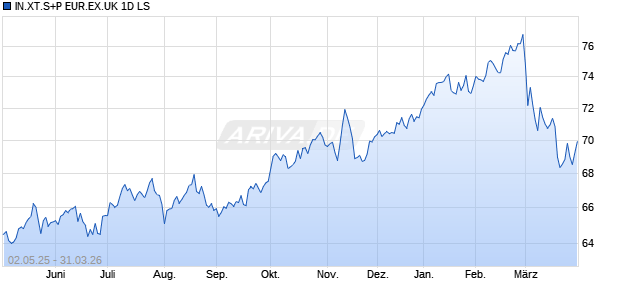 IN.XT.S+P EUR.EX.UK 1D LS Chart