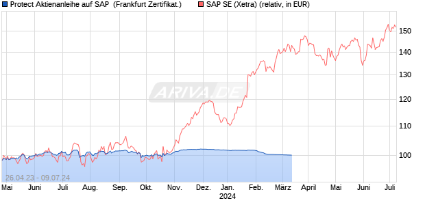 Protect Aktienanleihe auf SAP [DZ BANK AG] (WKN: DJ1BNM) Chart