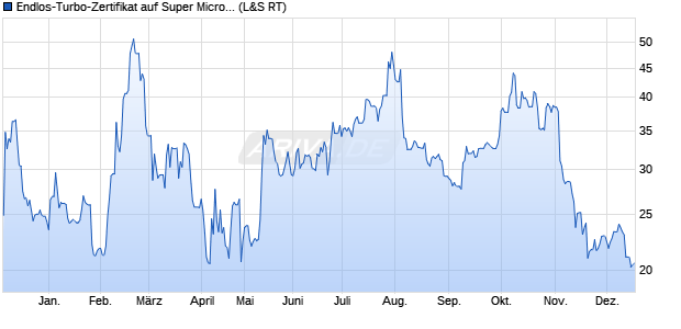 Endlos-Turbo-Zertifikat auf Super Micro Computer [La. (WKN: LX224M) Chart