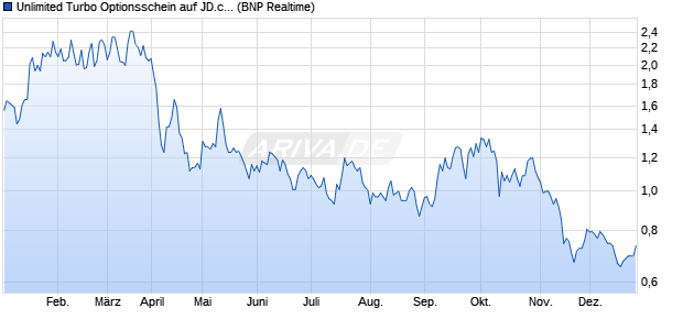 Unlimited Turbo Optionsschein auf JD.com [BNP Pari. (WKN: PN2LFH) Chart