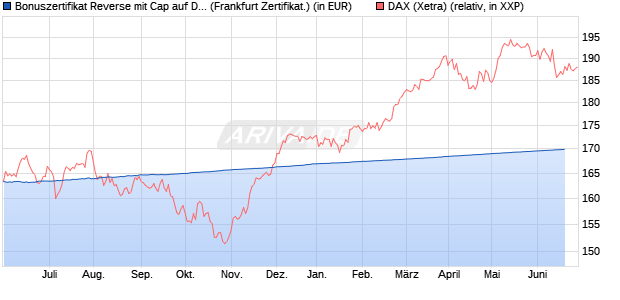 Bonuszertifikat Reverse mit Cap auf DAX [DZ BANK AG] (WKN: DJ1BEW) Chart