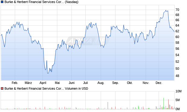 Burke & Herbert Financial Services Aktie Chart
