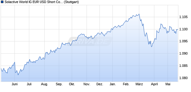 Solactive World IG EUR USD Short Corporate Bond S. Chart