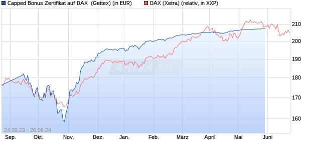 Capped Bonus Zertifikat auf DAX [Goldman Sachs Ba. (WKN: GP3GT5) Chart