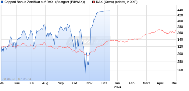 Capped Bonus Zertifikat auf DAX [Goldman Sachs Ba. (WKN: GP3GT7) Chart
