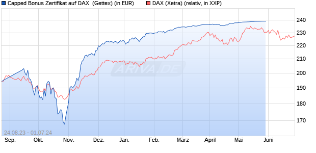Capped Bonus Zertifikat auf DAX [Goldman Sachs Ba. (WKN: GP3GTC) Chart