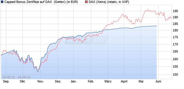 Capped Bonus Zertifikat auf DAX [Goldman Sachs Ba. (WKN: GP3GTE) Chart