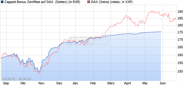 Capped Bonus Zertifikat auf DAX [Goldman Sachs Ba. (WKN: GP3GTS) Chart