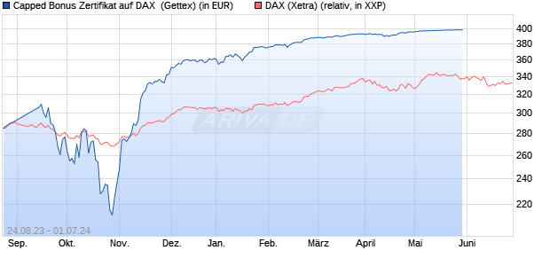 Capped Bonus Zertifikat auf DAX [Goldman Sachs Ba. (WKN: GP3GU3) Chart