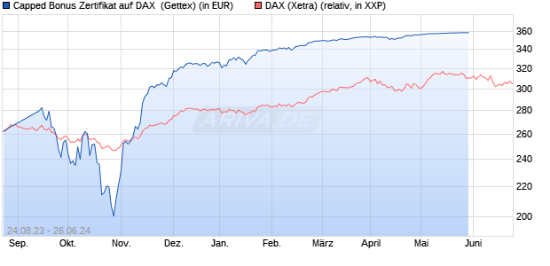 Capped Bonus Zertifikat auf DAX [Goldman Sachs Ba. (WKN: GP3GUA) Chart