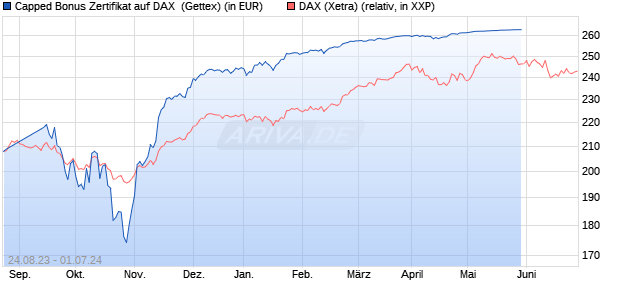 Capped Bonus Zertifikat auf DAX [Goldman Sachs Ba. (WKN: GP3GUJ) Chart