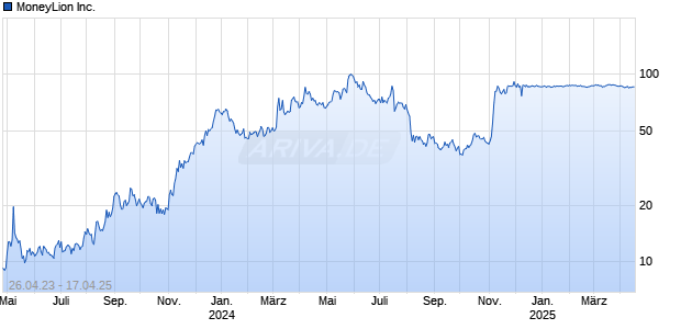 MoneyLion Inc. Chart
