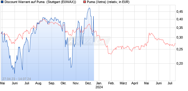 Discount Warrant auf Puma [Morgan Stanley & Co. Int. (WKN: MB5WT8) Chart