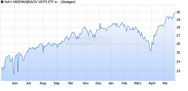 iNAV UBSFMUQEACIV UCITS ETF ind.fortl.Fondsan-w. Chart