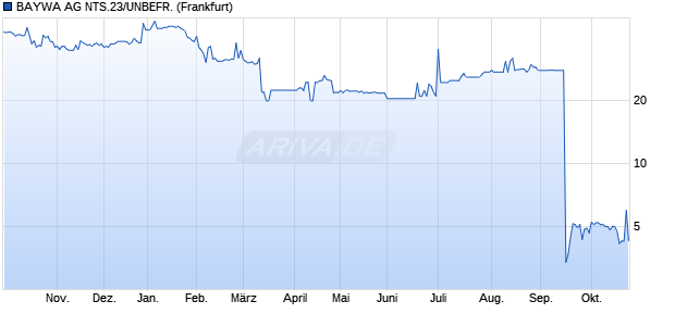 BAYWA AG NTS.23/UNBEFR. (WKN A351PD, ISIN DE000A351PD9) Chart
