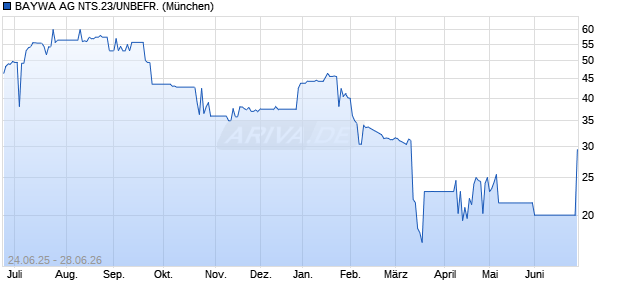 BAYWA AG NTS.23/UNBEFR. (WKN A351PD, ISIN DE000A351PD9) Chart