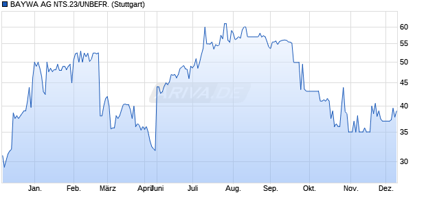BAYWA AG NTS.23/UNBEFR. (WKN A351PD, ISIN DE000A351PD9) Chart