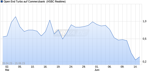 Open End Turbo auf Commerzbank [HSBC Trinkaus . (WKN: HG942M) Chart
