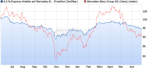 6,3 % Express-Anleihe auf Mercedes-Benz Group [La. (WKN: LB4AWV) Chart