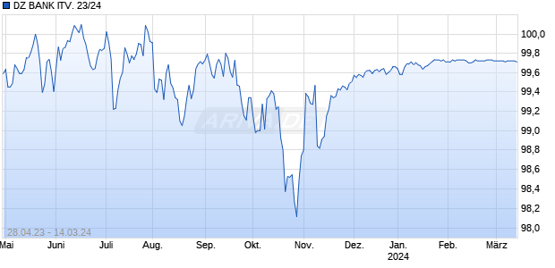 DZ BANK ITV. 23/24 Chart