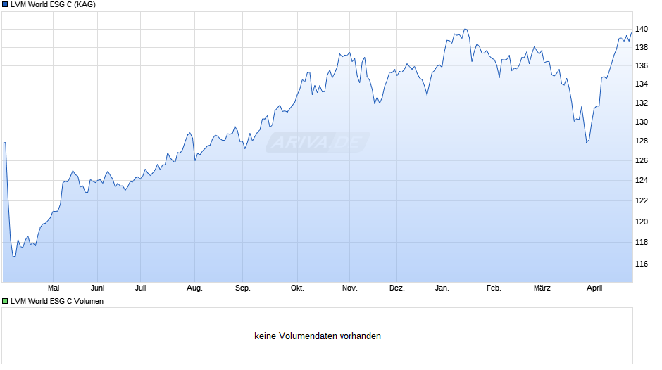 LVM World ESG C Chart