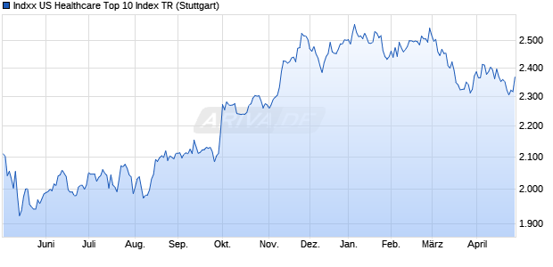 Indxx US Healthcare Top 10 Index TR Chart