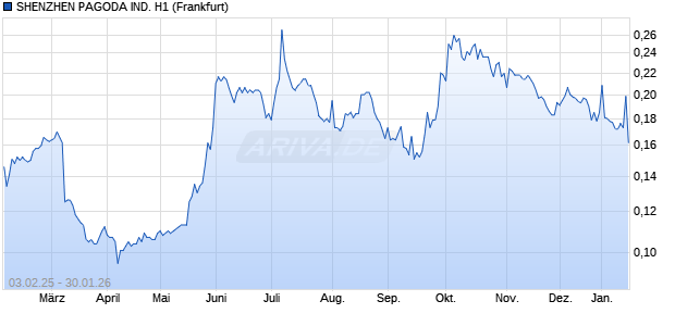 SHENZHEN PAGODA IND. H1 Aktie Chart