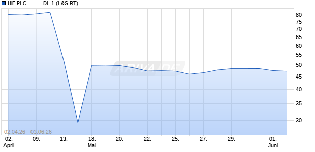 UIE PLC           DL 1 Aktie Chart