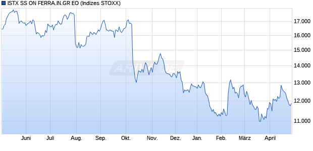 ISTX SS ON FERRA.IN.GR EO Chart