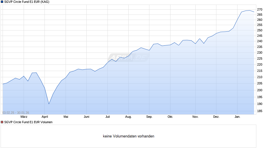 SGVP Circle Fund E1 EUR Chart