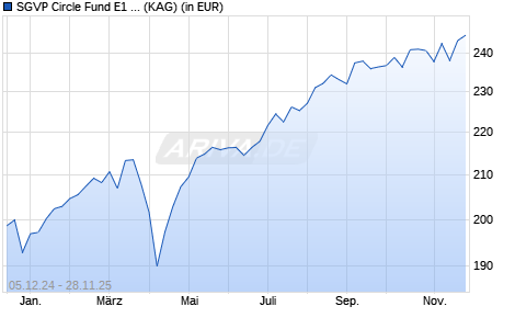 Performance des SGVP Circle Fund E1 EUR (ISIN CH1213047470)