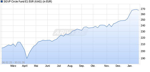 Performance des SGVP Circle Fund E1 EUR (ISIN CH1213047470)